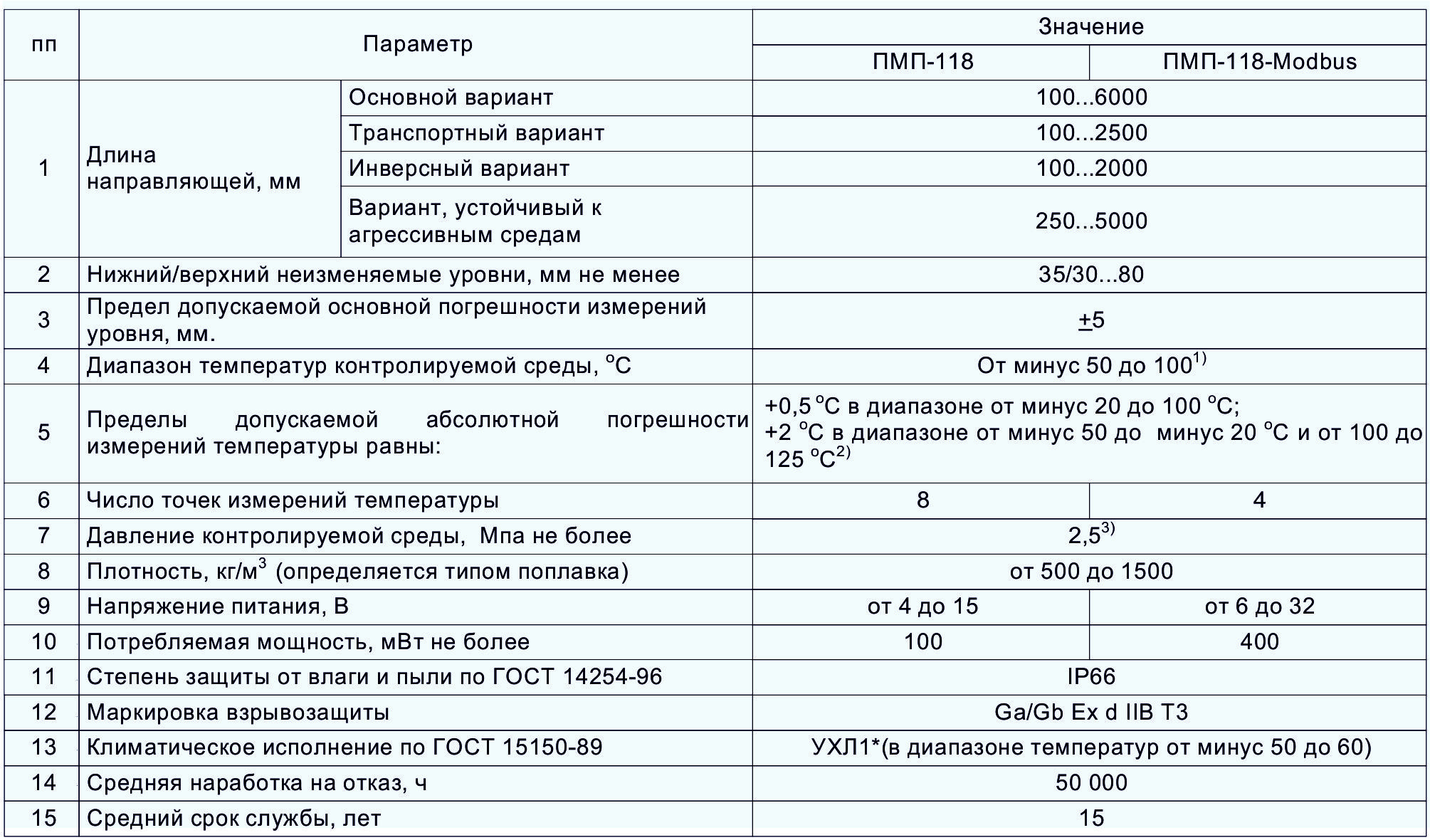 Технические параметры (табл. 2)