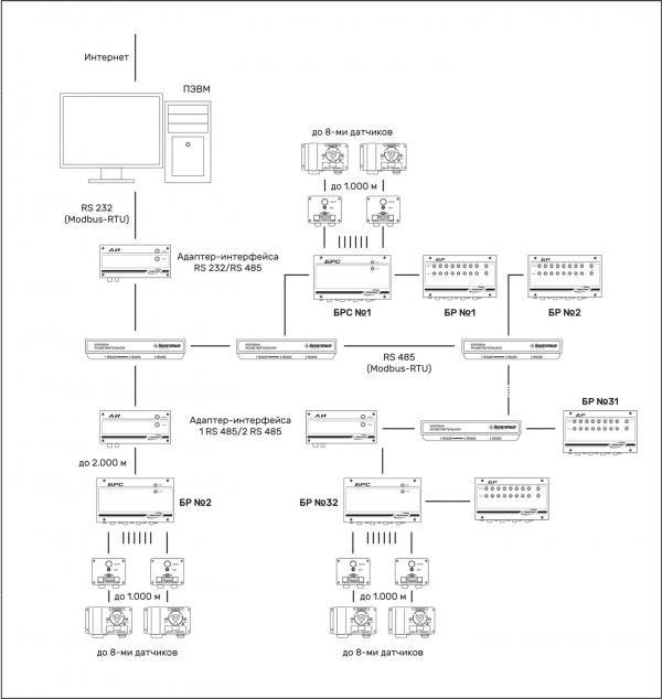 Функциональная схема системы СКАПО с шинной архитектурой с управлением от ПЭВМ