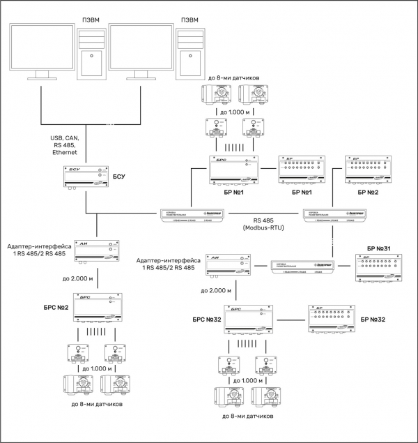 Функциональная схема системы СКАПО с шинной архитектурой с управлением от БСУ