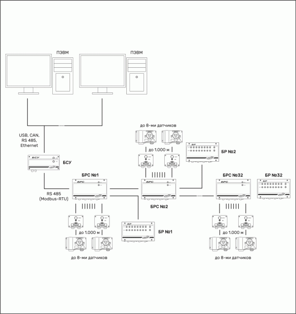 Функциональная схема системы СКАПО с последовательной передачей данных с управлением от БСУ