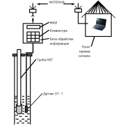 СИГМА-АРТ-С уровнемер скважинный стационарный (модемное соединение)